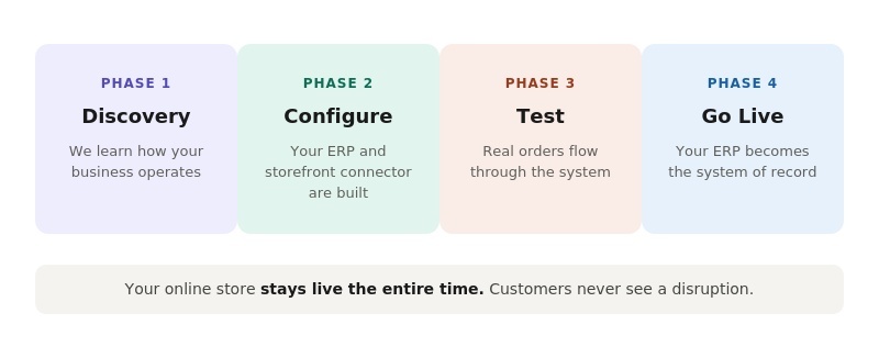 erp implementation ecommerce phases: discovery, configure, test, go live